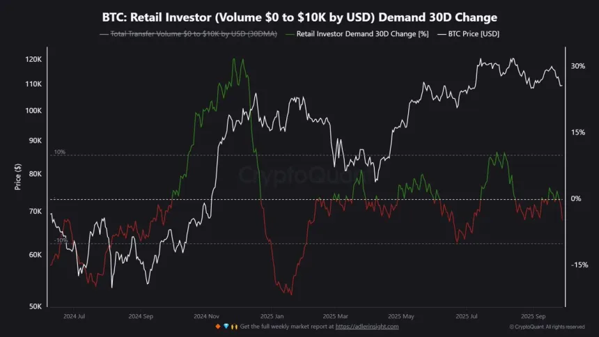 Bitcoin retail investor Demand | Source: Maartunn