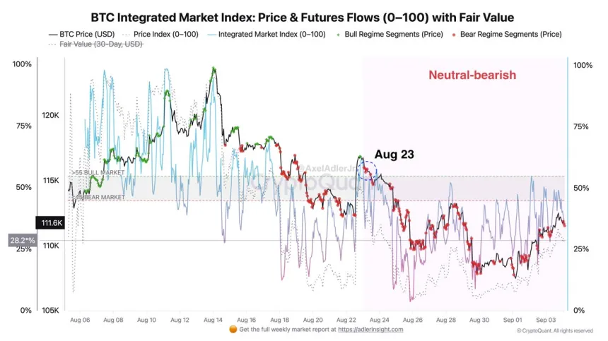 Índice Integrado de Mercado de Bitcoin | Fuente: Axel Adler