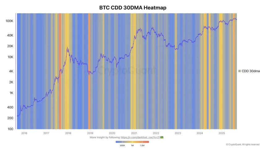 Bitcoin CDD 30DMA Heatmap | Source: Darkfost