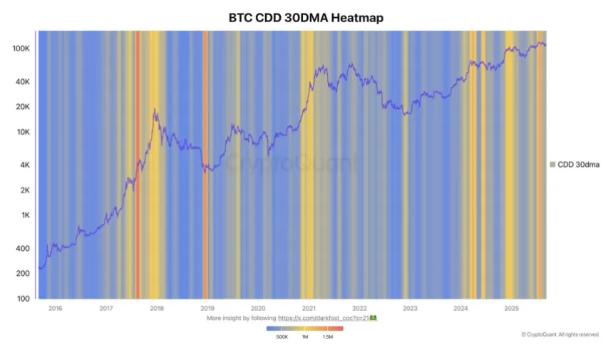 Bitcoin CDD 30DMA Heatmap | Source: Darkfost