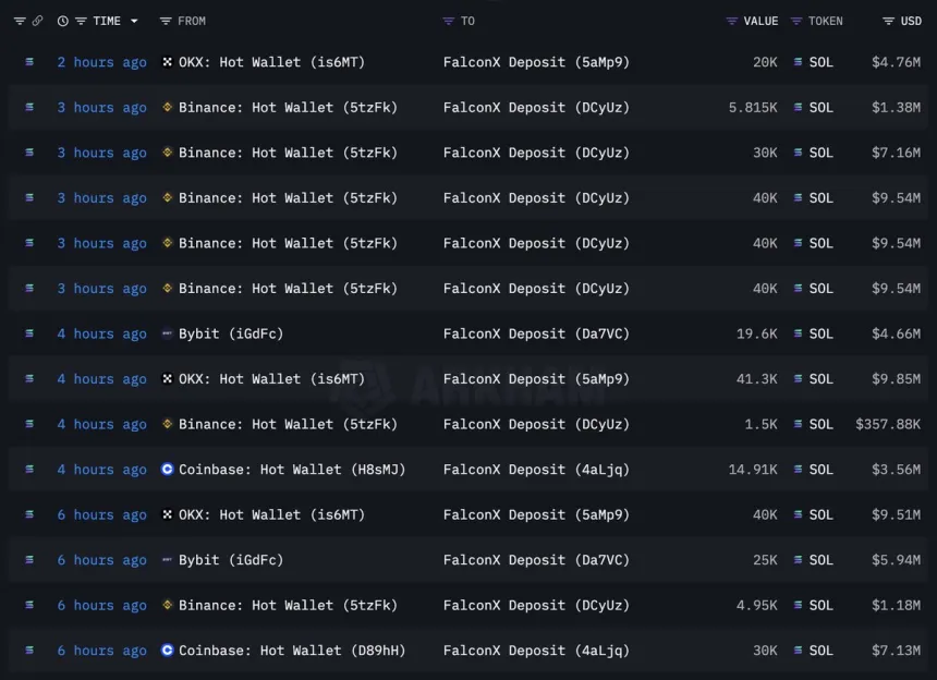 FalconX withdraws 413,075 Solana in 8 Hours | Source: Lookonchain