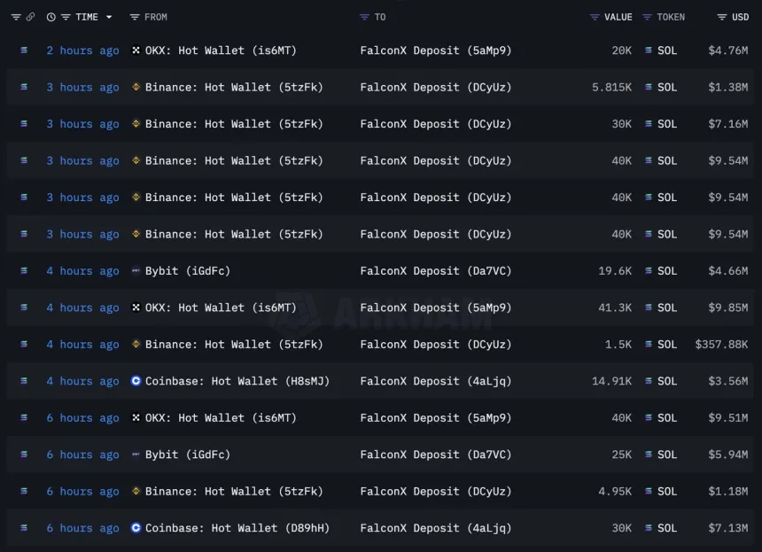 FalconX withdraws 413,075 Solana in 8 Hours | Source: Lookonchain
