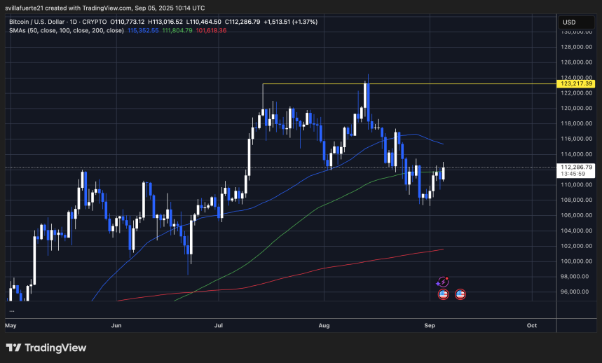BTC lucha por superar los $115K | Fuente: gráfico BTCUSDT en TradingView