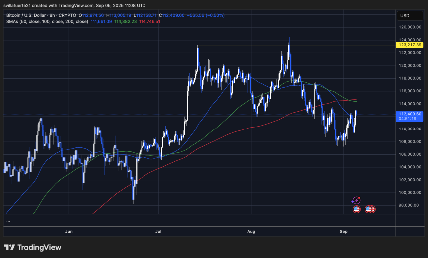BTC tiene dificultades para superar el nivel de $113K | Fuente: gráfico BTCUSDT en TradingView