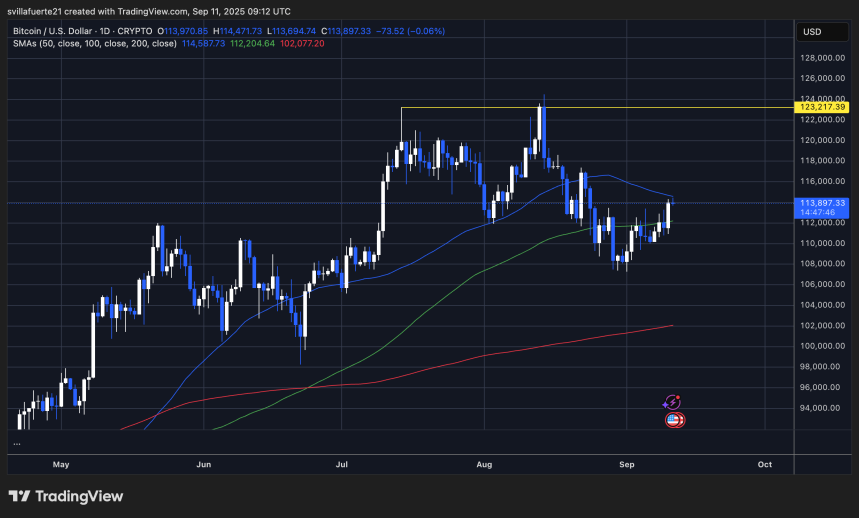 BTC probando la resistencia estructural | Fuente: gráfico BTCUSDT en TradingView