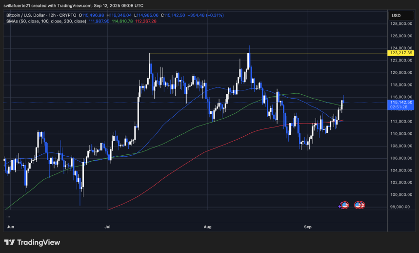 BTC probando el nivel clave de suministro | Fuente: Gráfico BTCUSDT en TradingView