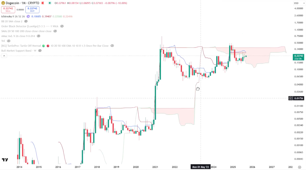 Dogecoin Ichimoku Cloud analysis
