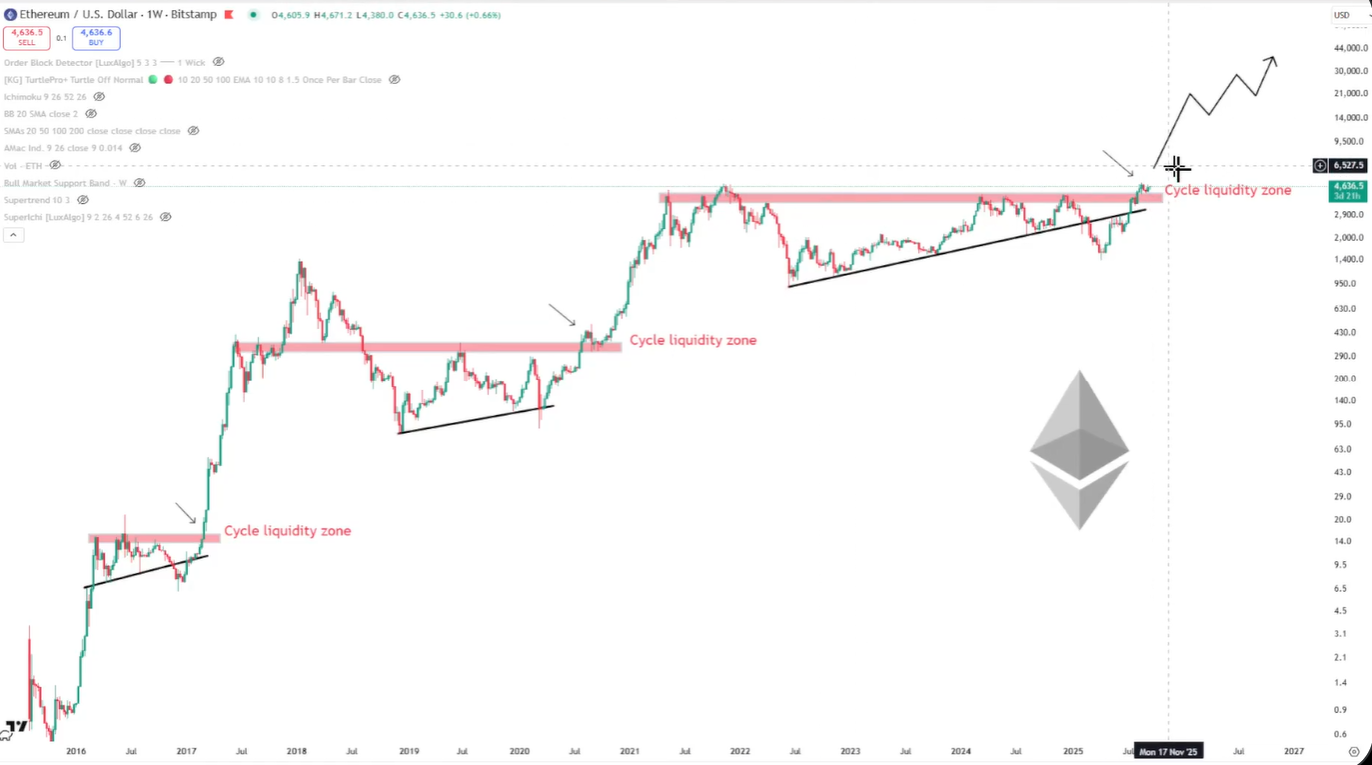 Ruptura de la liquidez del ciclo de Ethereum