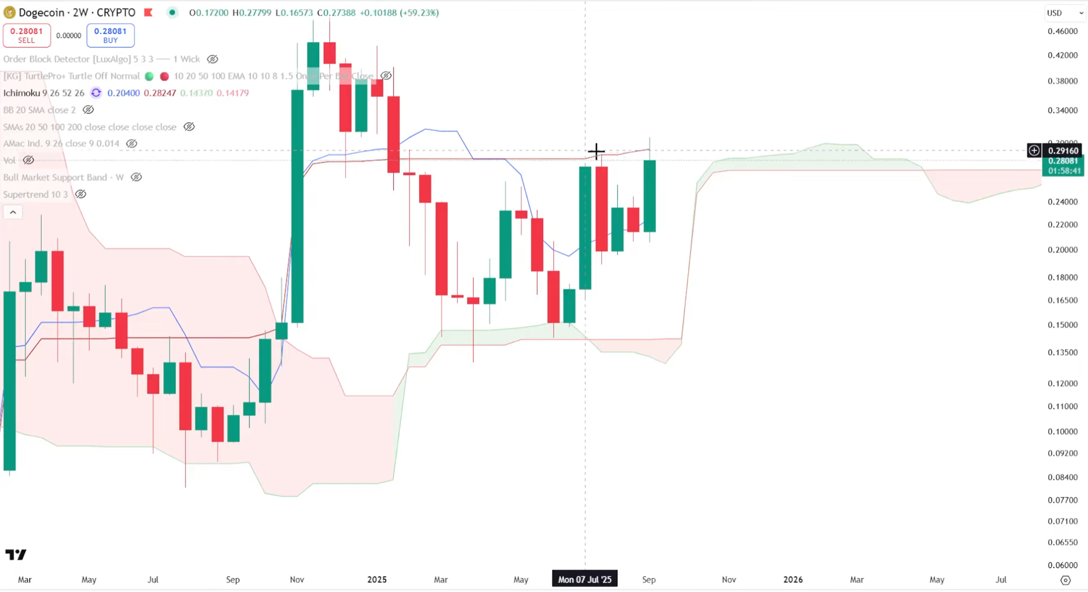 Análisis de la nube Ichimoku de 2 semanas de Dogecoin