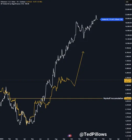 Precio de Ethereum Oferta Monetaria Global M2