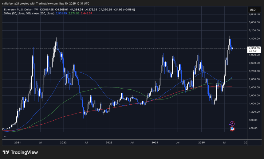 ETH se consolida por debajo de ATH | Fuente: Gráfico ETHUSDT en TradingView
