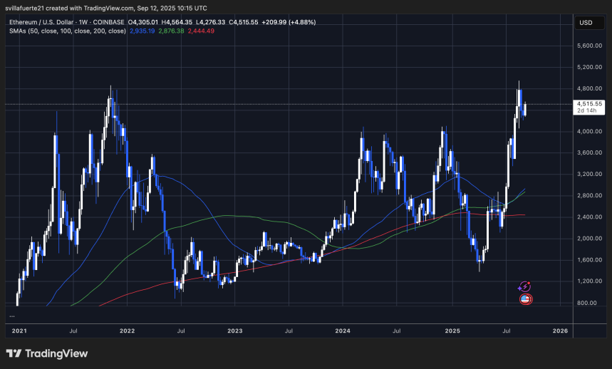 ETH se consolida en torno a la demanda clave | Fuente: gráfico ETHUSDT en TradingView