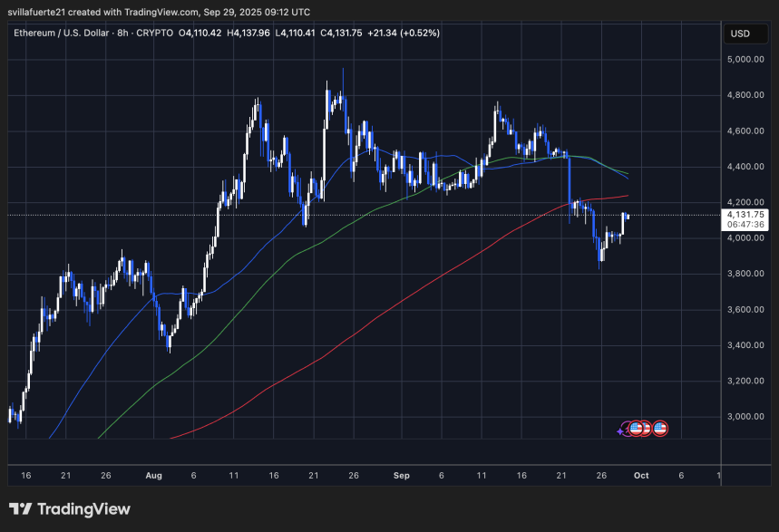 ETH probando la oferta | Fuente: gráfico ETHUSDT en TradingView