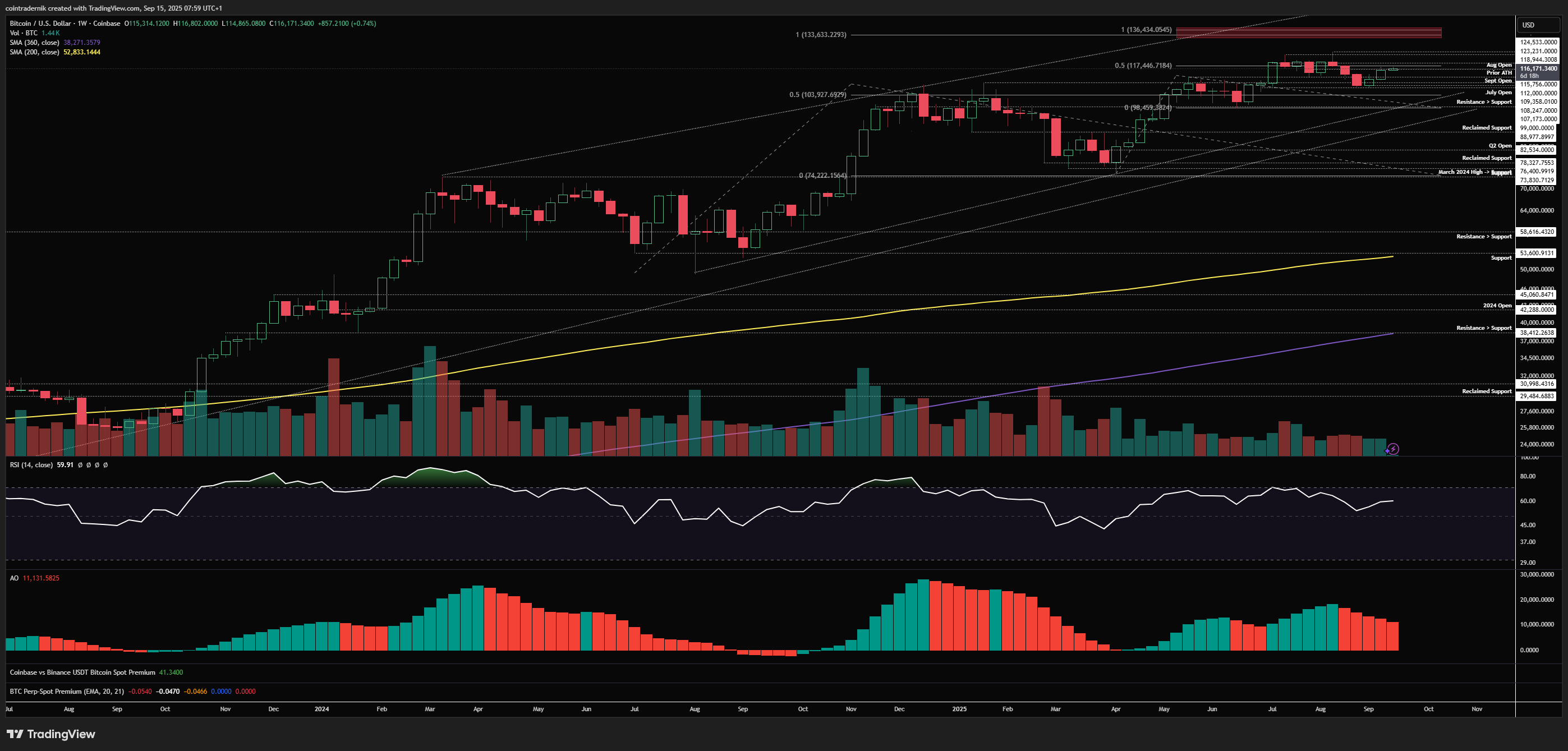 Gráfico semanal de Bitcoin 