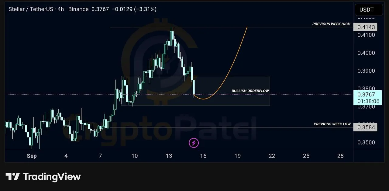 Análisis del precio de XLM