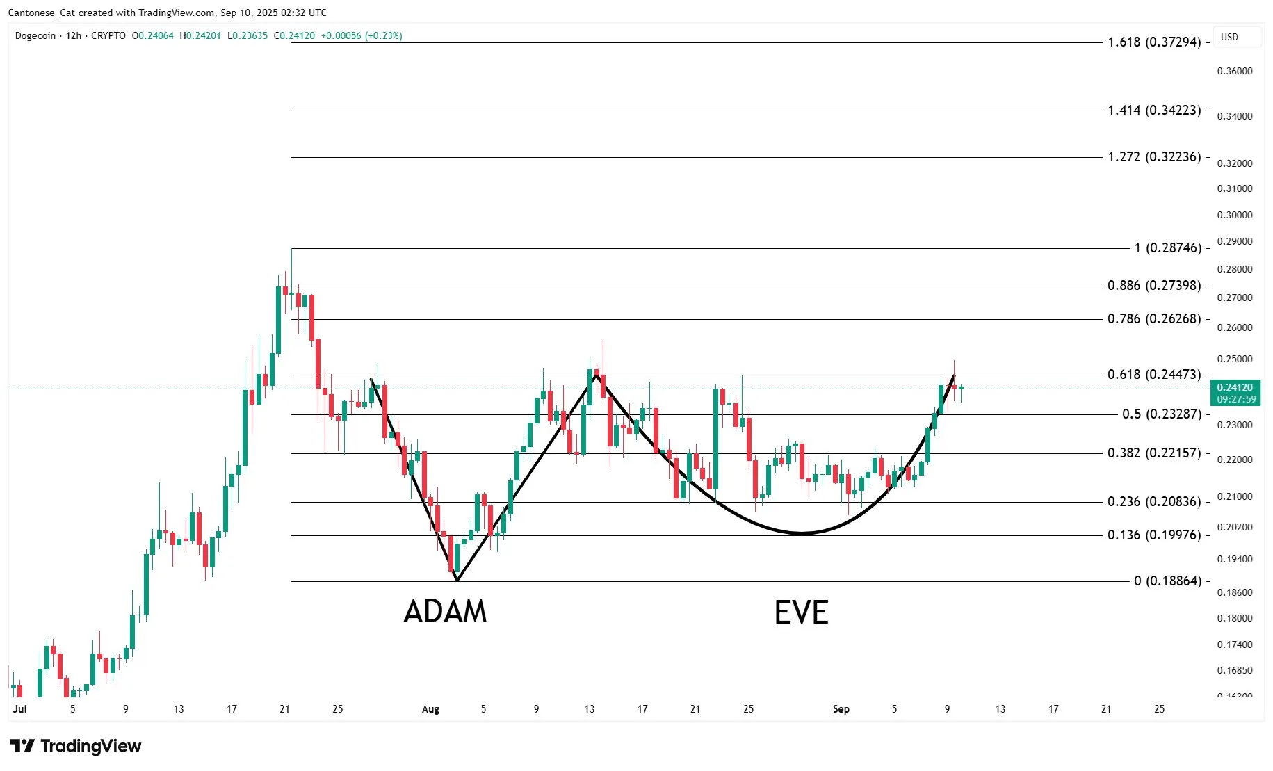 Patrón de Adam y Eva de Dogecoin