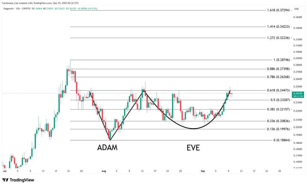 Dogecoin Adam and Eve pattern