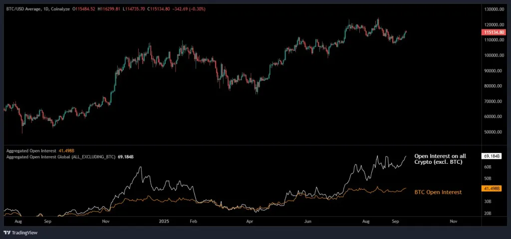 Bitcoin vs altcoin open interest