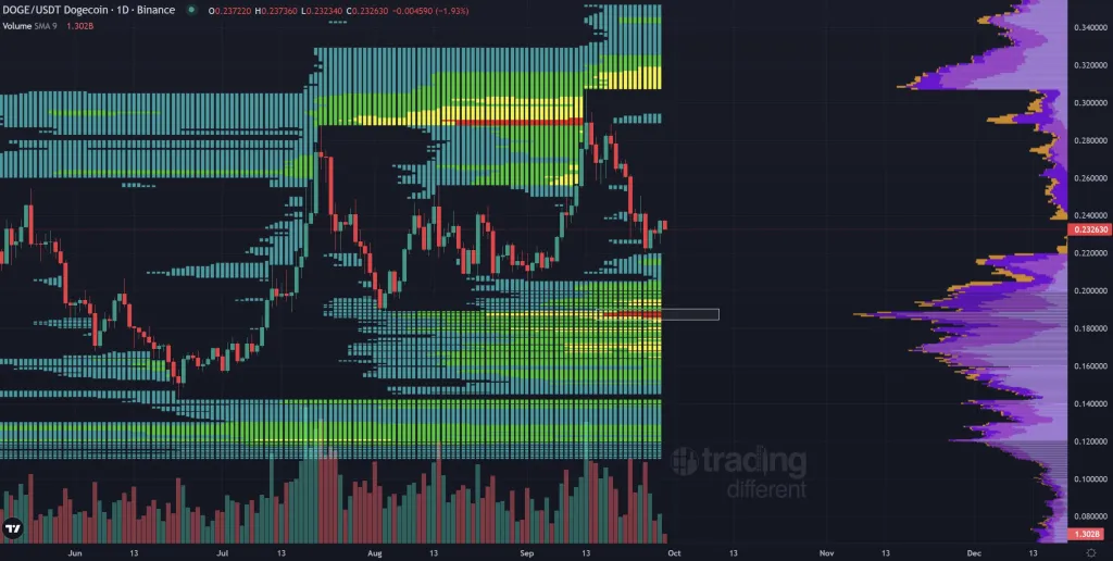 Dogecoin liquidity heatmap