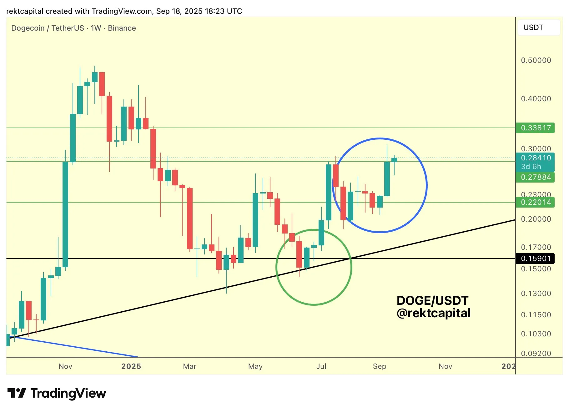 Análisis de precios de Dogecoin