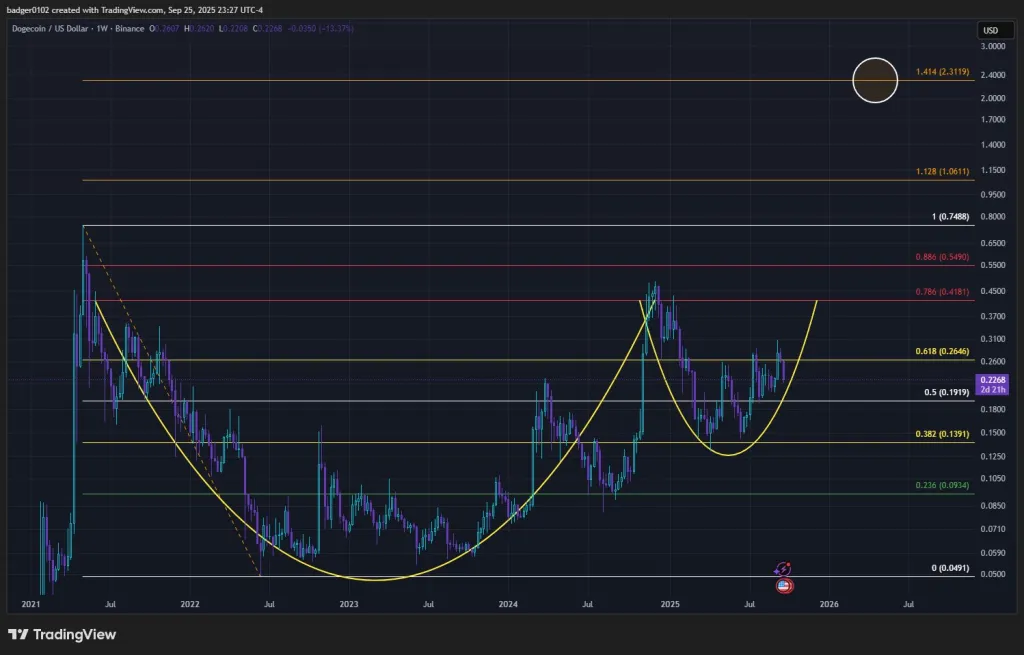 Dogecoin cup and handle pattern, monthly chart
