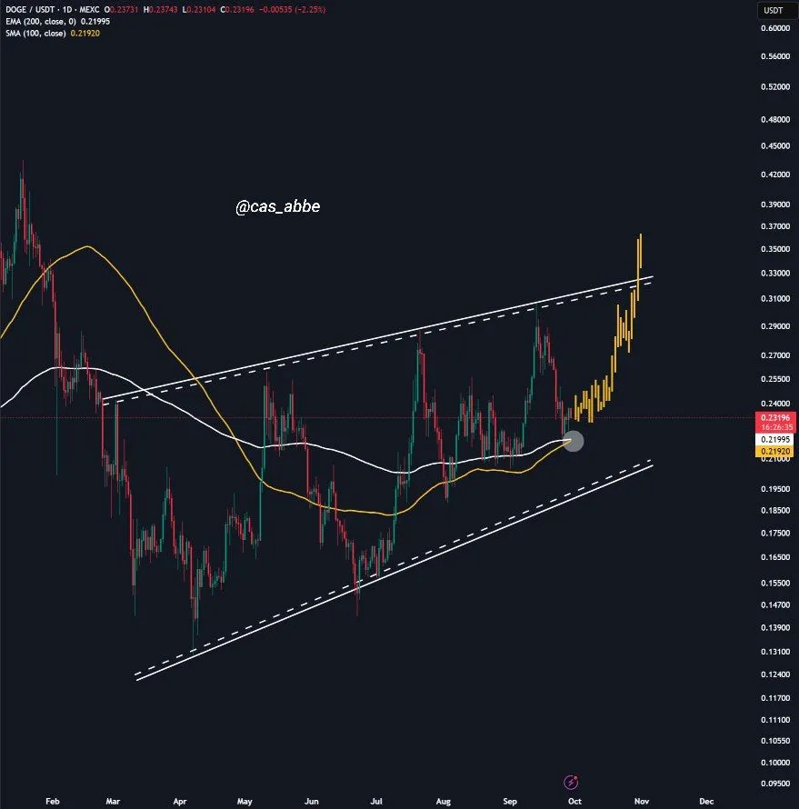 Dogecoin price analysis