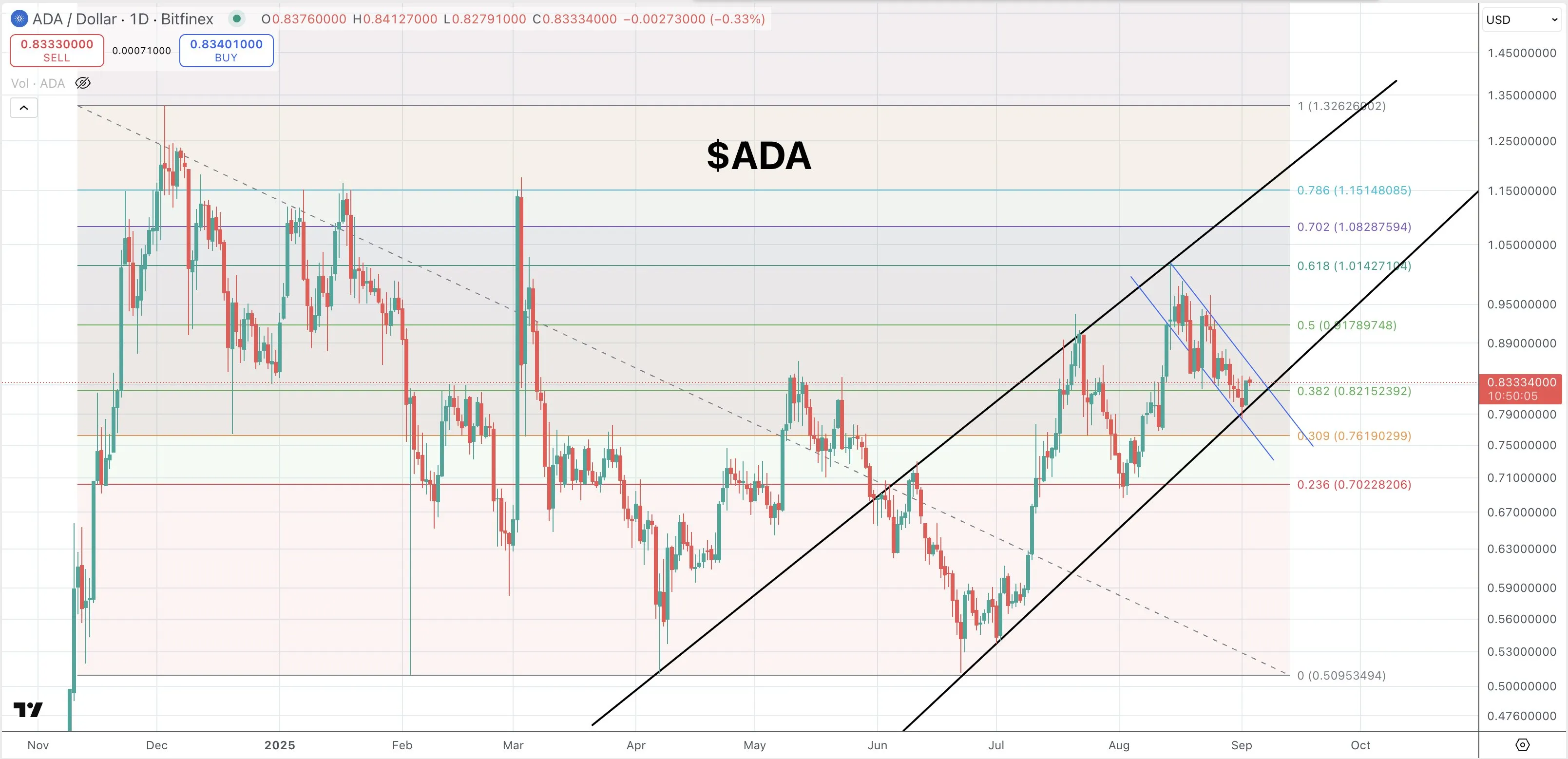 Análisis de precios de Cardano