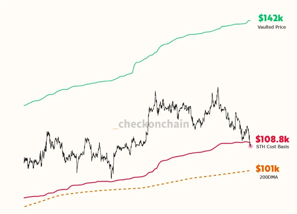 Bitcoin Short-Term Holder Cost Basis