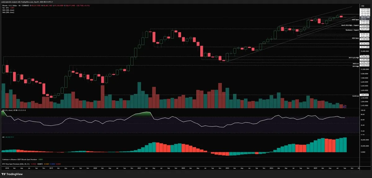 Análisis del gráfico mensual de Bitcoin