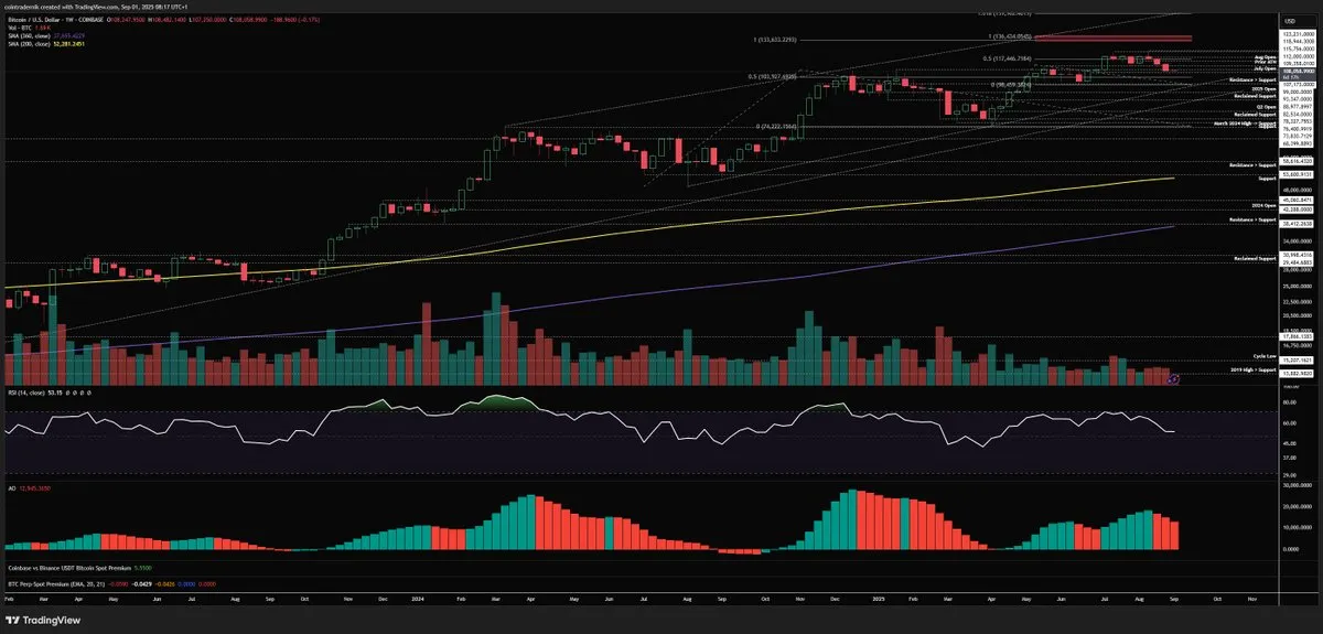 Análisis del gráfico semanal de Bitcoin