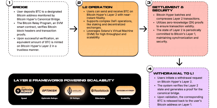 Por qué Bitcoin Hyper es una mejor base