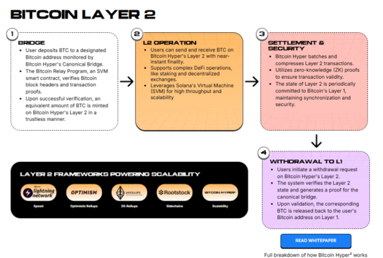 Full breakdown of how Bitcoin Hyper works.