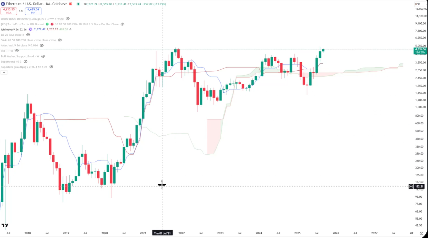 Análisis de la nube Ichimoku de Ethereum