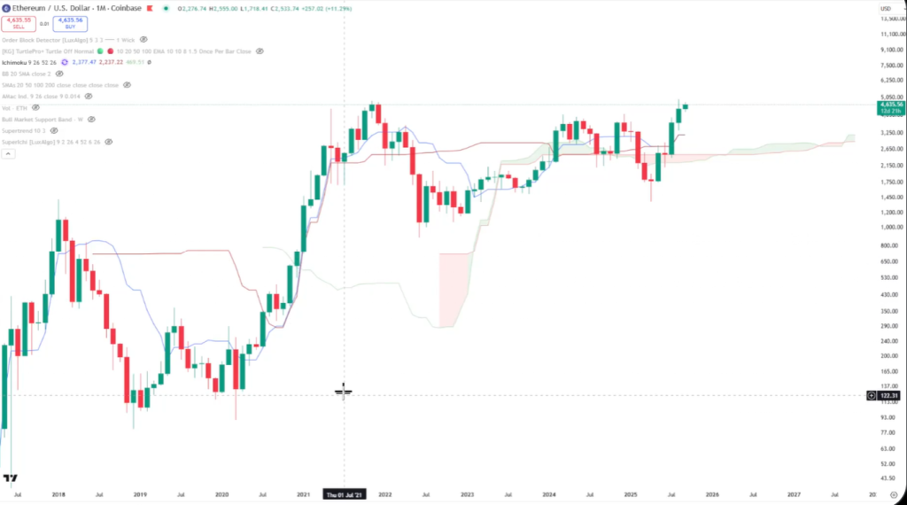 Ethereum Ichimoku cloud analysis