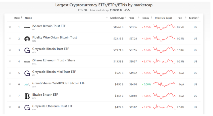 Largest cryptocurrency ETFs by marketcap