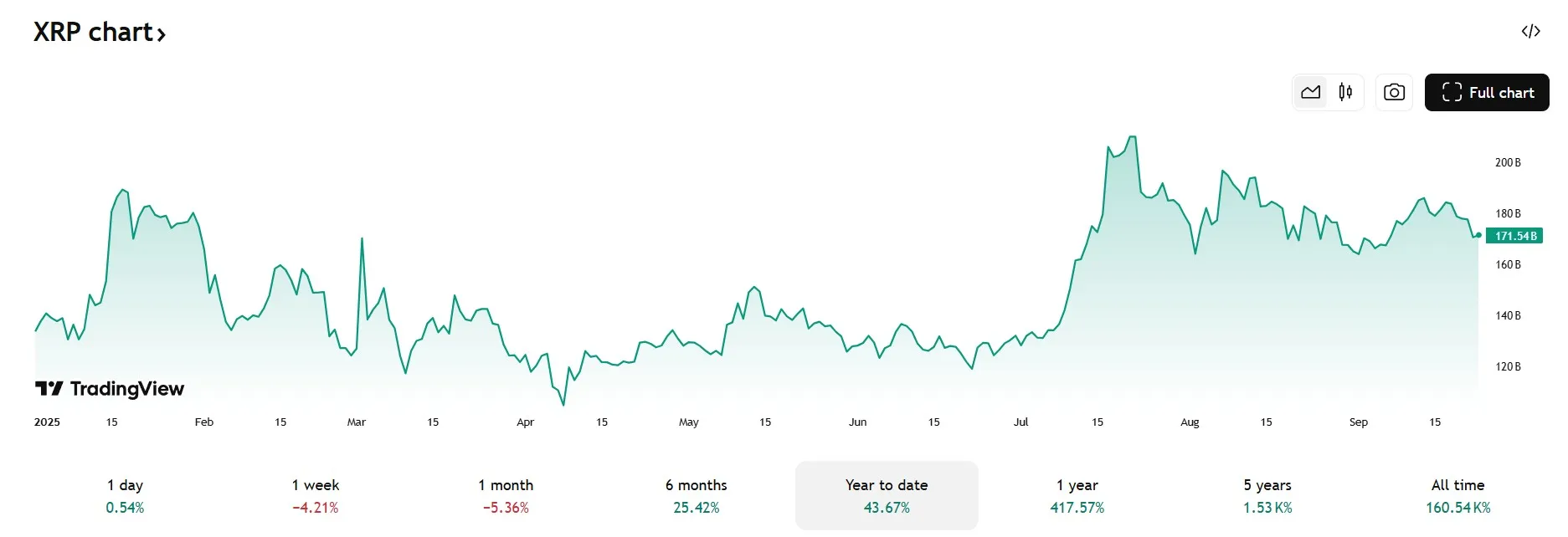 Octubre podría ser un punto de inflexión para XRP. Market CAP XRP septiembre 2025