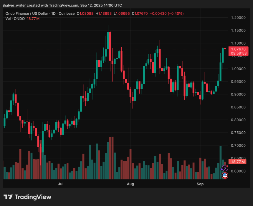 Ondo Finance ONDO ONDOUSD