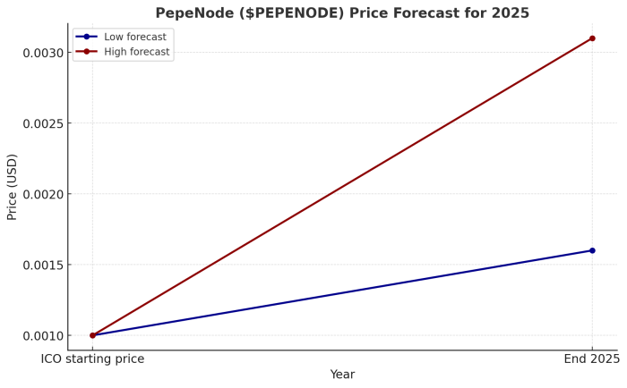 PepeNode price chart and price forecast for 2025.