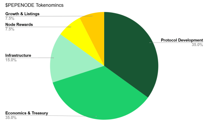 $PEPENODE Tokenomics.
