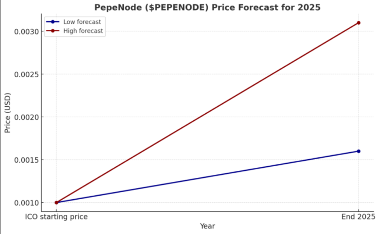 previsioni pepenode - grafico