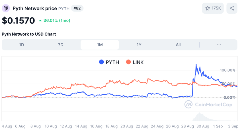 PYTH en Chainlink koers - bron: CoinMarketCap