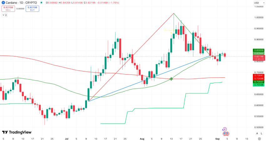 Golden Triangle + Golden Cross Cardano koers - bron: TradingView