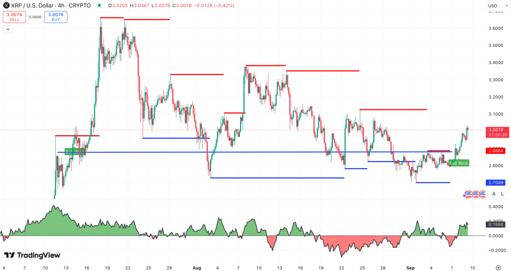 Steun en Weerstand + Chaikin Money Flow XRP koers - bron: TradingView