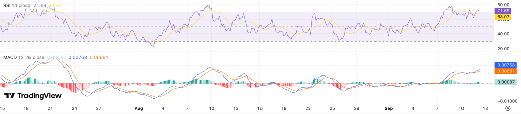 RSI + MACD Dogecoin koers - bron: TradingView