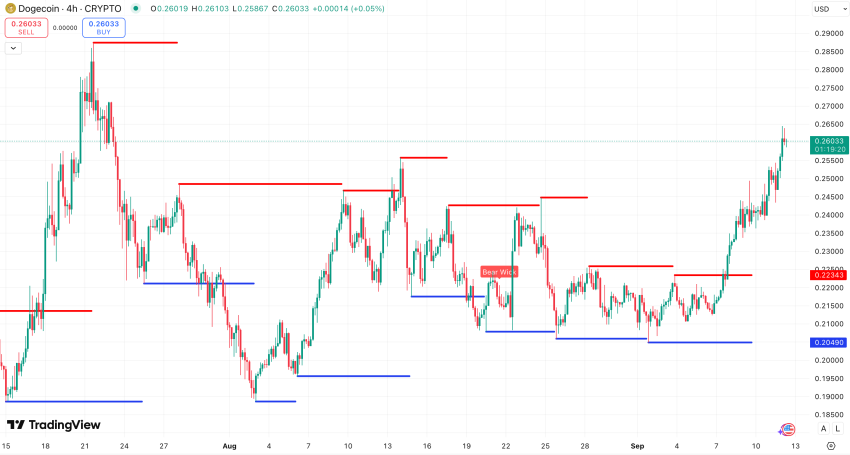 Steun en Weerstand Dogecoin koers - bron: TradingView