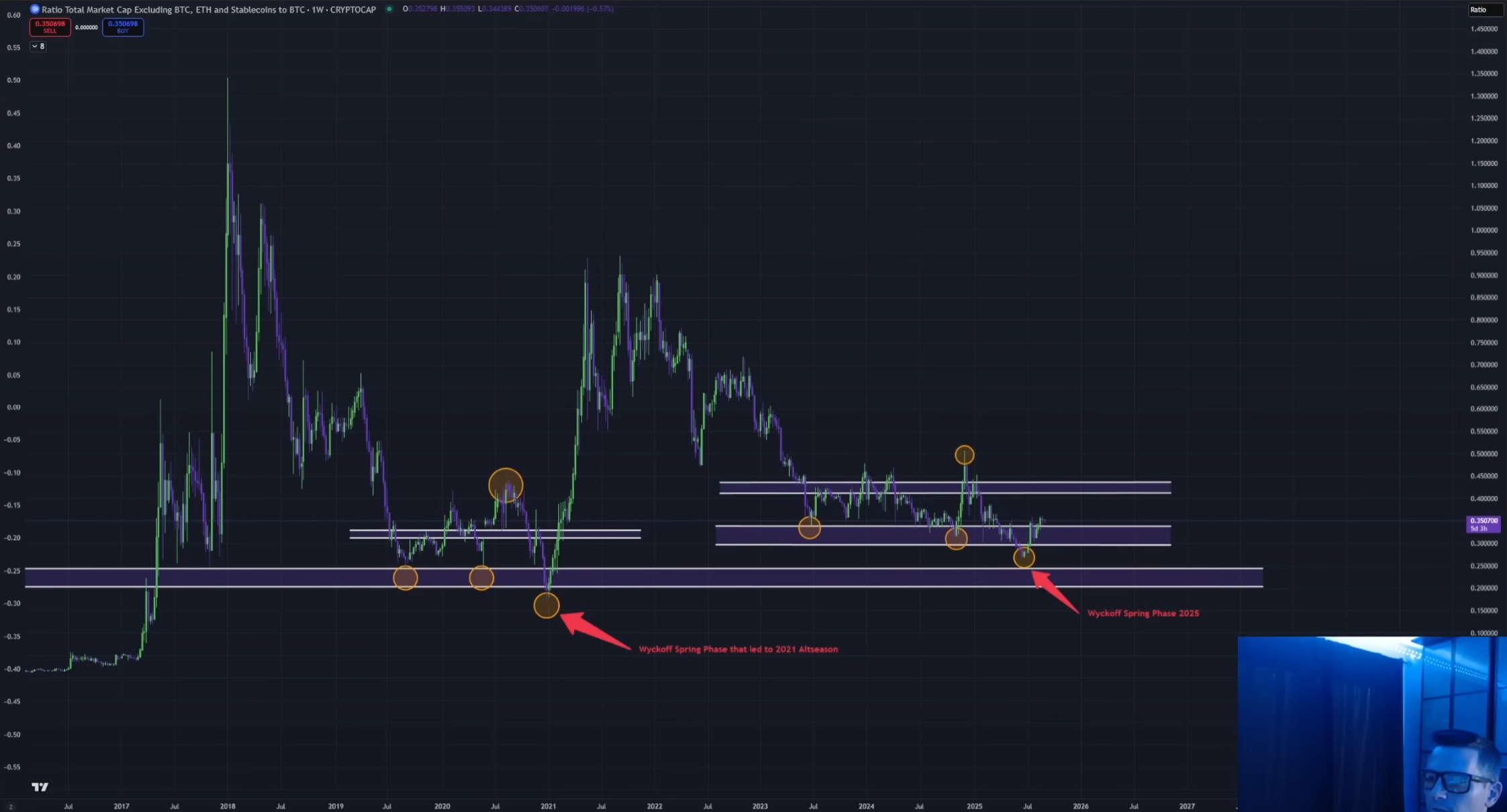 Capitalización total del mercado de criptomonedas excluyendo BTC, ETH, stablecoins a BTC