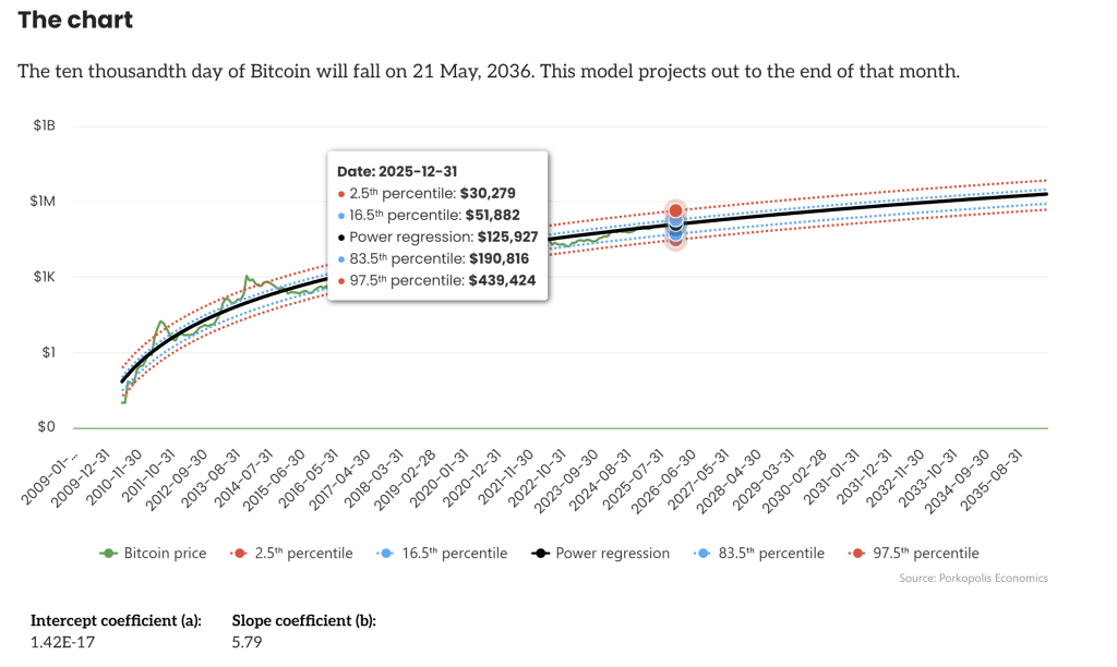 The Bitcoin power trend