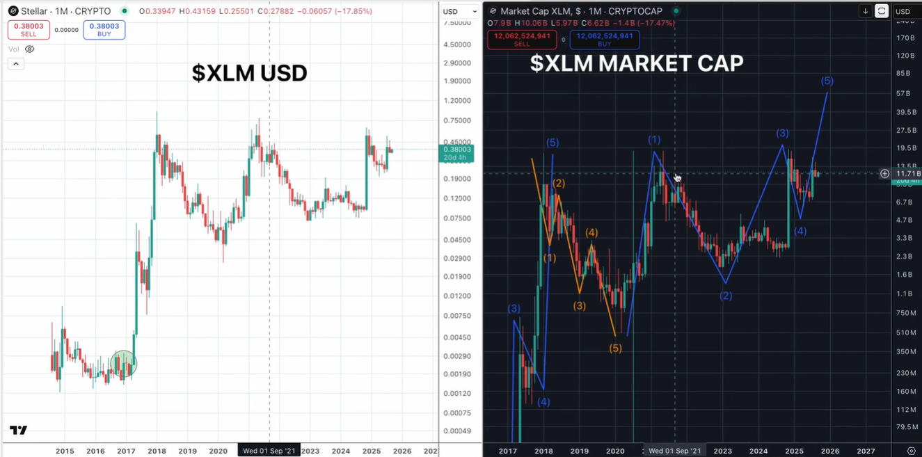Predicción del precio de XLM