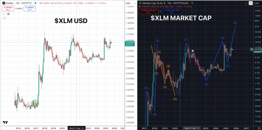 XLM price prediction