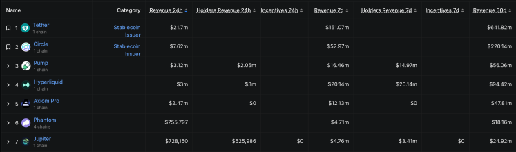 Ingresos de Pump.Fun Hyperliquid
